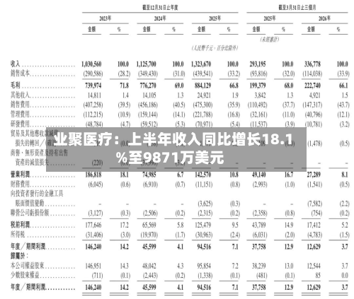 业聚医疗:上半年收入同比增长18.1%至9871万美元-第3张图片