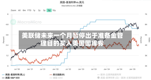 美联储未来一个月暂停出于准备金管理目的买入美国国库券