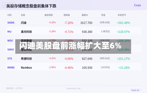 闪迪美股盘前涨幅扩大至6%