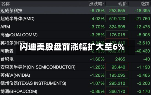 闪迪美股盘前涨幅扩大至6%-第2张图片