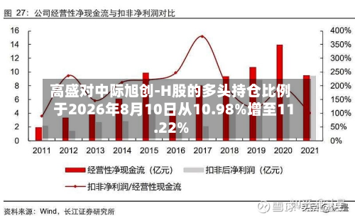 高盛对中际旭创-H股的多头持仓比例于2026年8月10日从10.98%增至11.22%-第2张图片