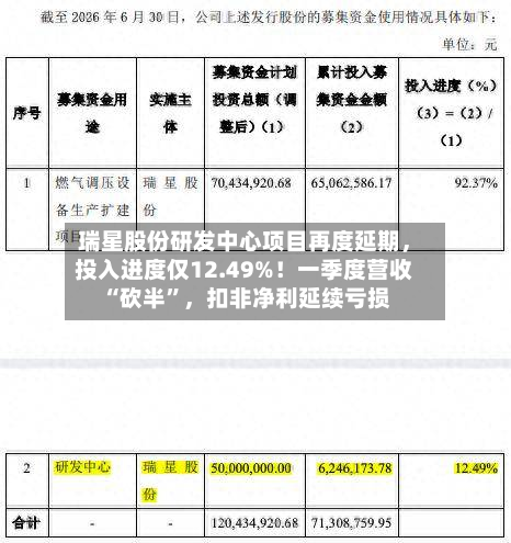 瑞星股份研发中心项目再度延期，投入进度仅12.49%！一季度营收“砍半”	，扣非净利延续亏损-第2张图片