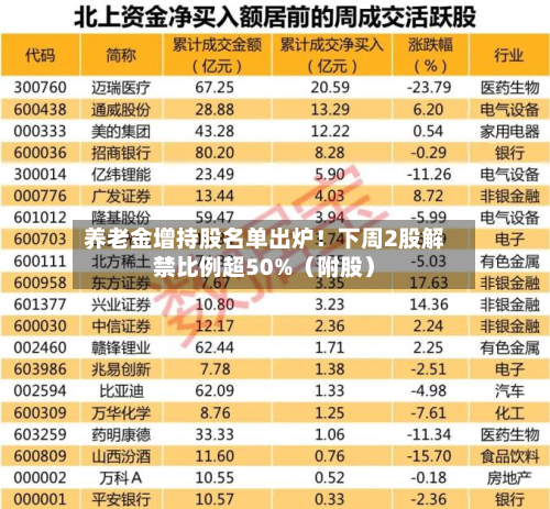 养老金增持股名单出炉！下周2股解禁比例超50%（附股）