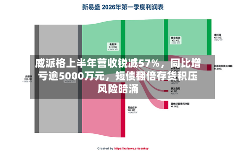 威派格上半年营收锐减57%，同比增亏逾5000万元，短债翻倍存货积压风险暗涌