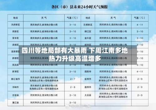 四川等地局部有大暴雨 下周江南多地热力升级高温增多