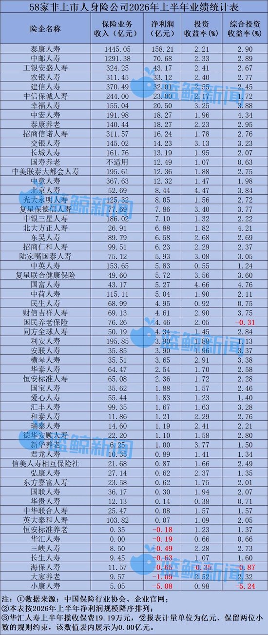 58家非上市人身险公司半年考：净利润617亿同比翻倍	，仅小康人寿等7家险企亏损