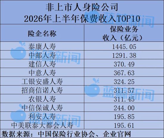 58家非上市人身险公司半年考：净利润617亿同比翻倍	，仅小康人寿等7家险企亏损