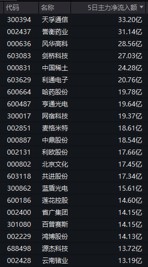 资金持续回流！“生肖	”概念提前异动