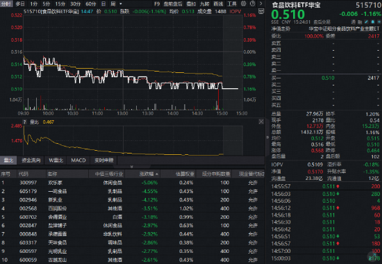 白酒龙头全线下挫，华宝基金食品饮料ETF（515710）收跌1.16%！机构：龙头发力挺价，筑底信号或现