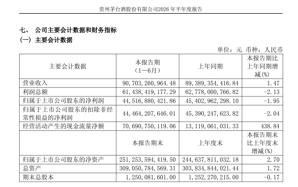 贵州茅台上半年净利下滑1.95%，i茅台收入超400亿元贡献四成营收