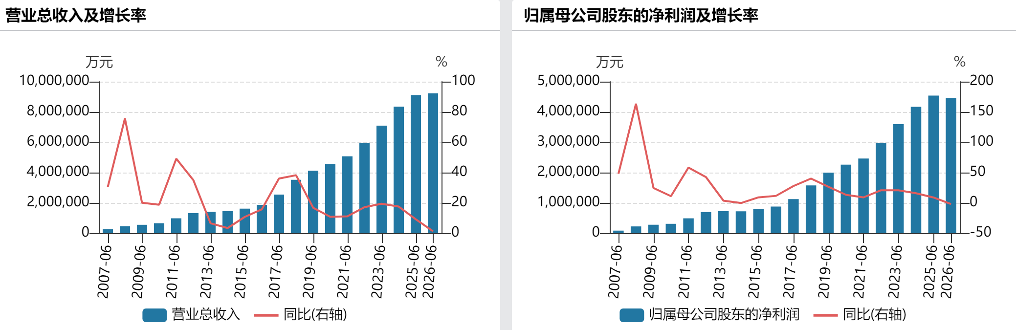 贵州茅台上半年净利下滑1.95%，i茅台收入超400亿元贡献四成营收