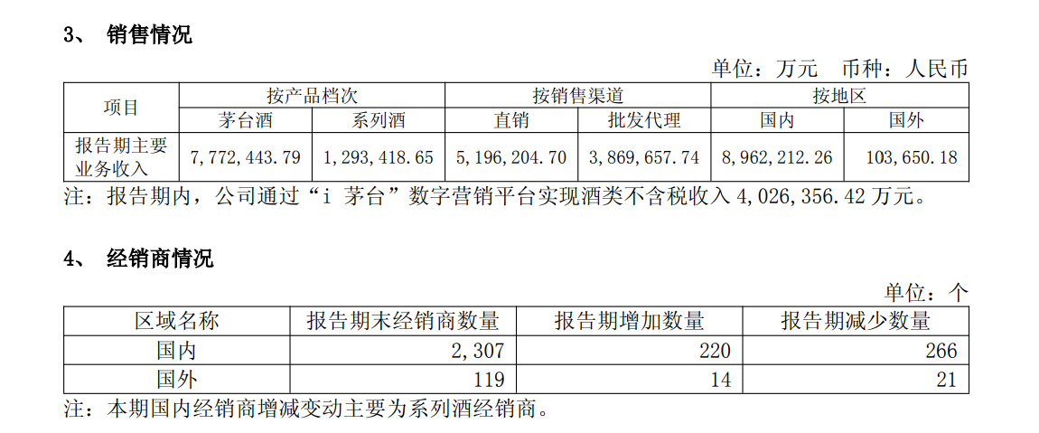 贵州茅台上半年净利下滑1.95%，i茅台收入超400亿元贡献四成营收