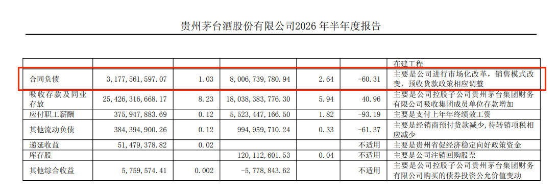 贵州茅台上半年净利下滑1.95%，i茅台收入超400亿元贡献四成营收