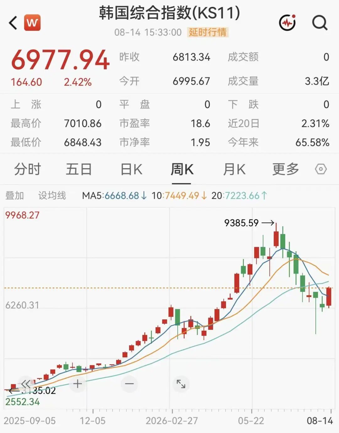 重要信号，外资开始连续买入韩股