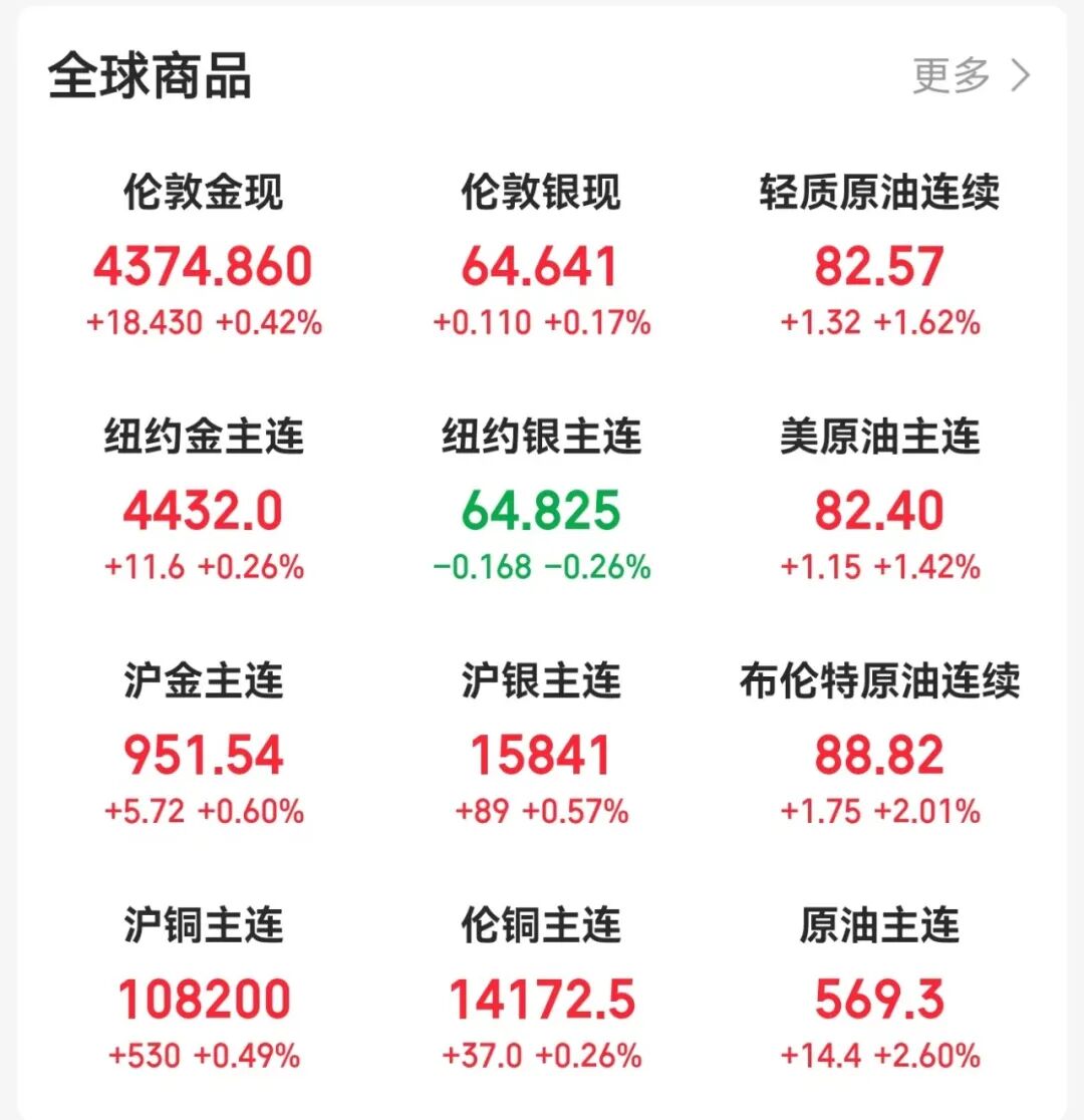 金银油齐涨，美联储加息新信号！