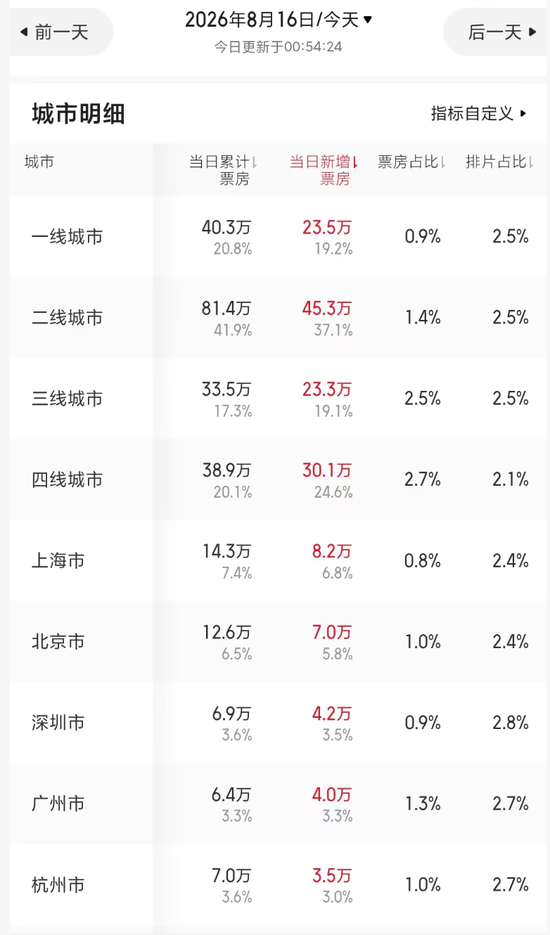 暑期档最“魔幻”一幕？《牛来》票房超200万元