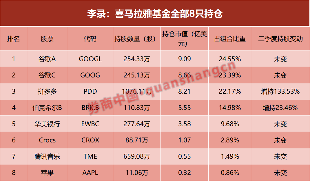 段永平、李录最新调仓曝光